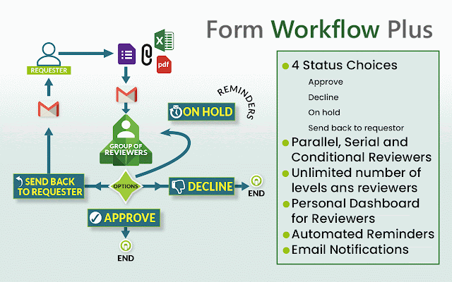 form workflow plus