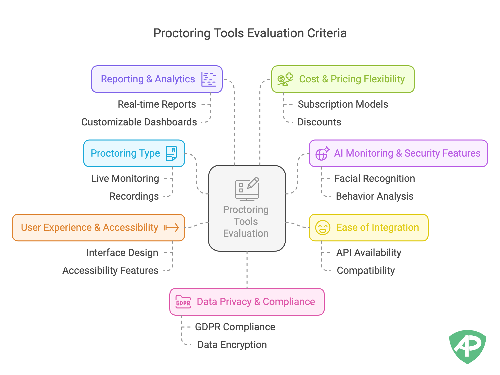 proctoring tools compared