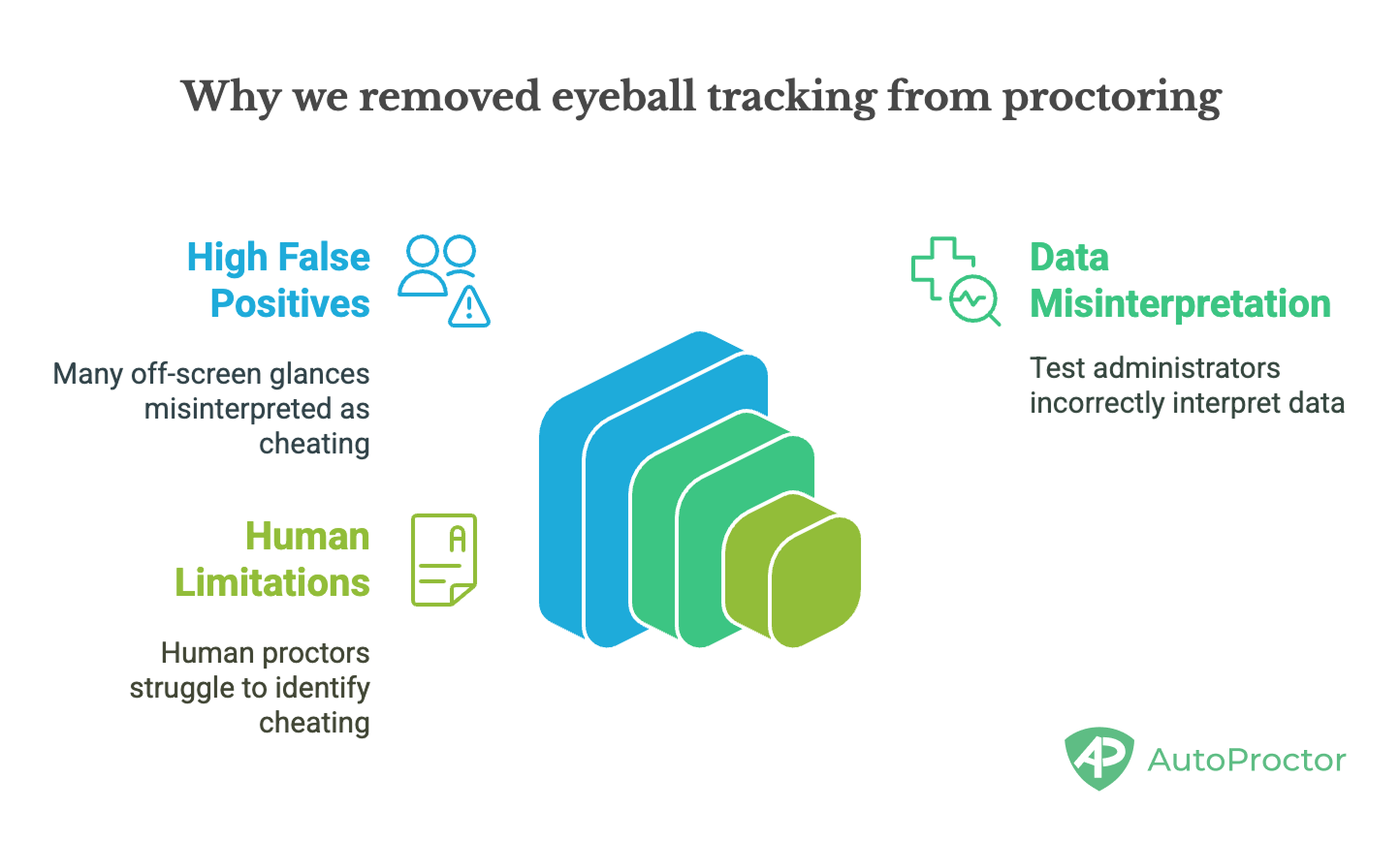 eyeball tracking in proctoring