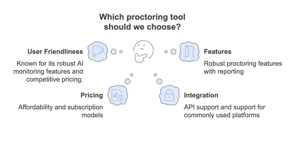 Top 11 Proctoring Tools Ranked: Compare Features and Pricing